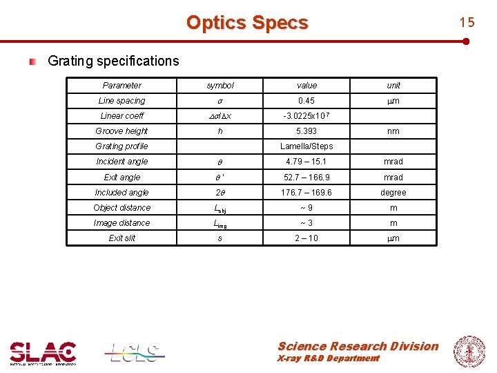 Optics Specs 15 Grating specifications Parameter symbol value unit Line spacing s 0. 45