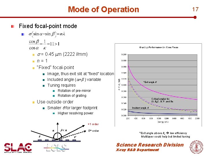 Mode of Operation 17 Fixed focal-point mode s = 0. 45 mm (2222 l/mm)