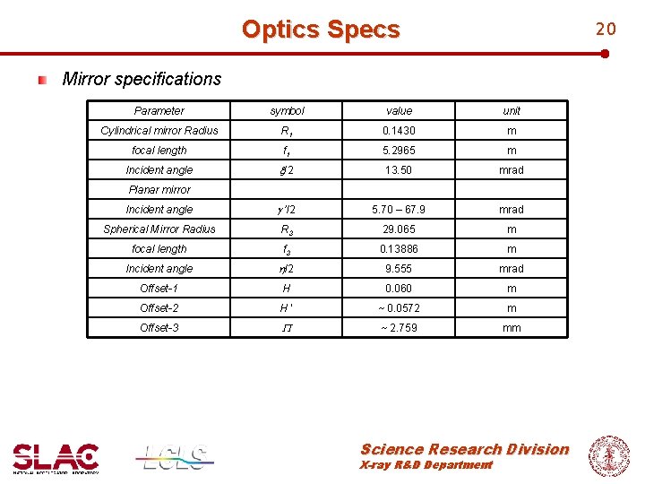Optics Specs 20 Mirror specifications Parameter symbol value unit Cylindrical mirror Radius R 1