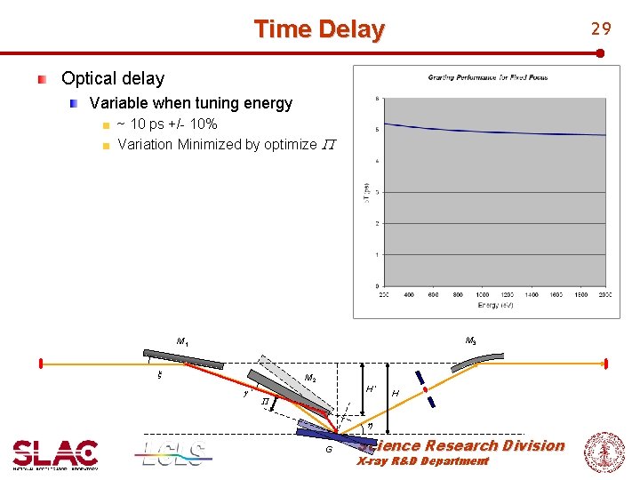Time Delay 29 Optical delay Variable when tuning energy ~ 10 ps +/- 10%
