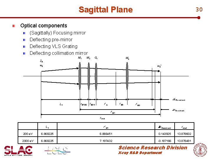 Sagittal Plane 30 Optical components (Sagittally) Focusing mirror Deflecting pre-mirror Deflecting VLS Grating Deflecting