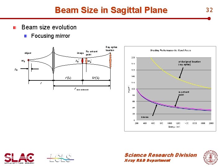 Beam Size in Sagittal Plane 32 Beam size evolution Focusing mirror object image w