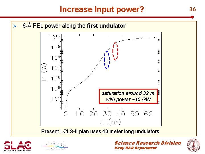 Increase Input power? 6 -Å FEL power along the first undulator saturation around 32