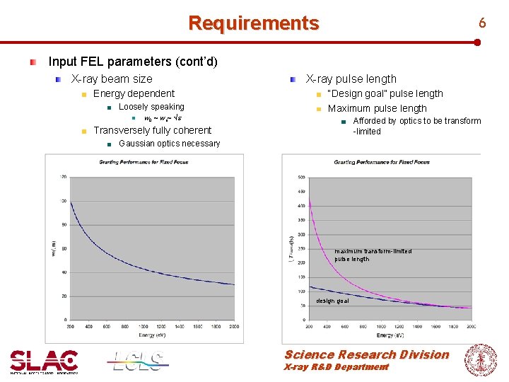Requirements 6 Input FEL parameters (cont’d) X-ray beam size Energy dependent Loosely speaking w