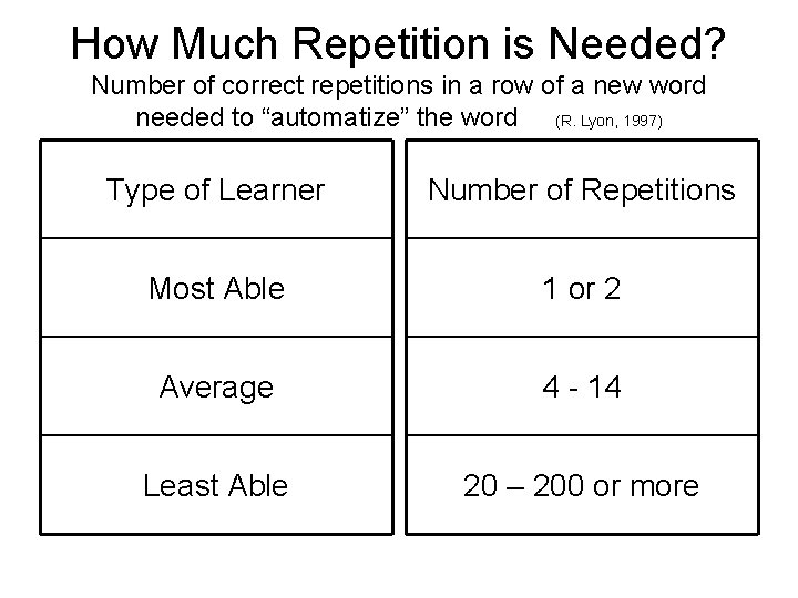 How Much Repetition is Needed? Number of correct repetitions in a row of a