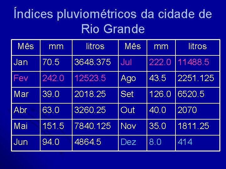 Índices pluviométricos da cidade de Rio Grande Mês mm litros Jan 70. 5 3648.