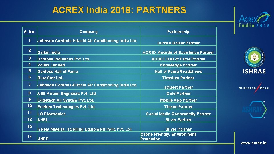 ACREX India 2018: PARTNERS S. No. 1 2 Company Johnson Controls-Hitachi Air Conditioning India