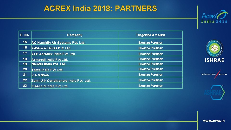ACREX India 2018: PARTNERS S. No. Company Targetted Amount 15 AC Humidin Air Systems