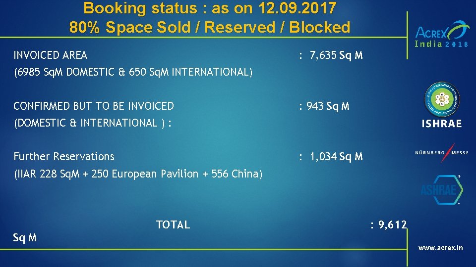 Booking status : as on 12. 09. 2017 80% Space Sold / Reserved /