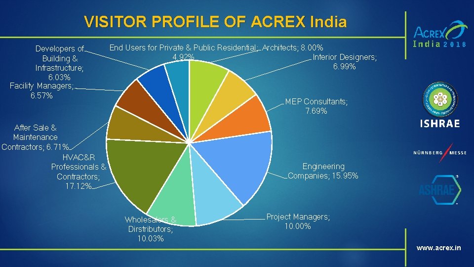 VISITOR PROFILE OF ACREX India Developers of Building & Infrastructure; 6. 03% Facility Managers;