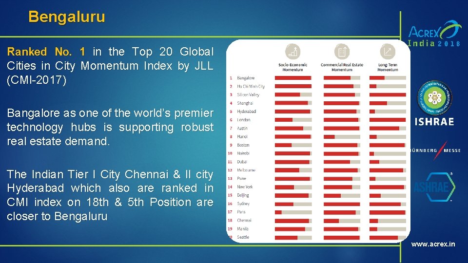 Bengaluru Ranked No. 1 in the Top 20 Global Cities in City Momentum Index