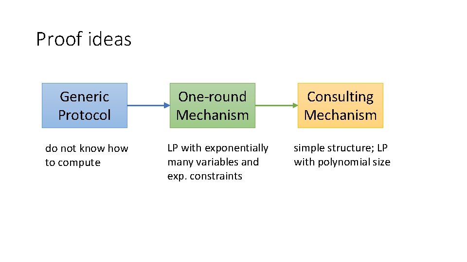 Proof ideas Generic Protocol do not know how to compute One-round Mechanism LP with