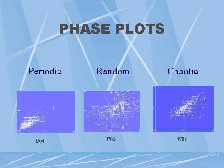 PHASE PLOTS Periodic Random Chaotic P 04 P 03 N 01 