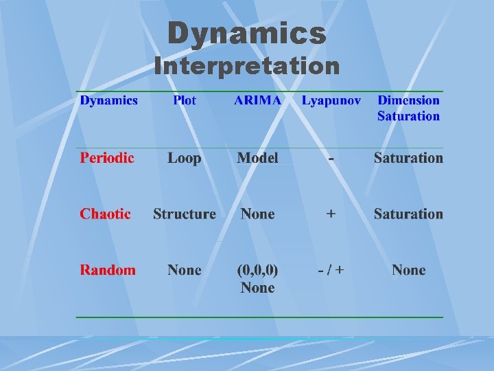 Dynamics Interpretation 