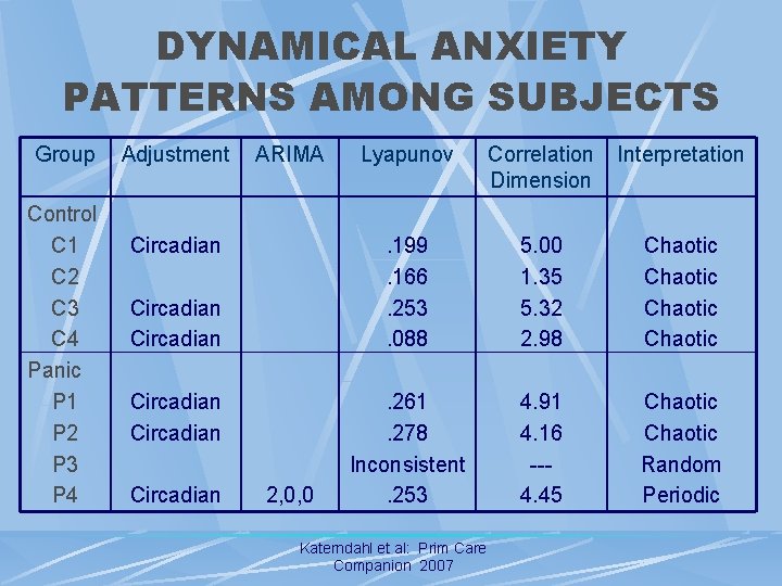 DYNAMICAL ANXIETY PATTERNS AMONG SUBJECTS Group Control C 1 C 2 C 3 C