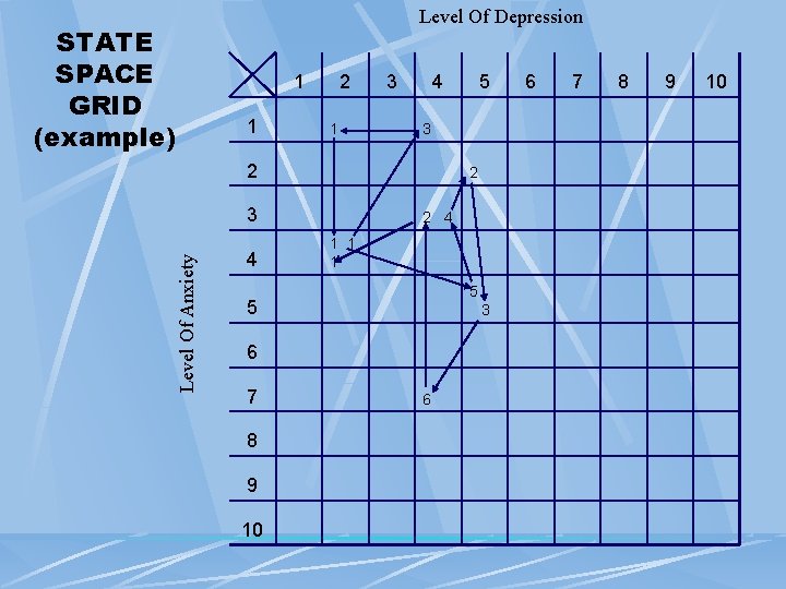 STATE SPACE GRID (example) Level Of Depression 1 1 2 1 3 4 3