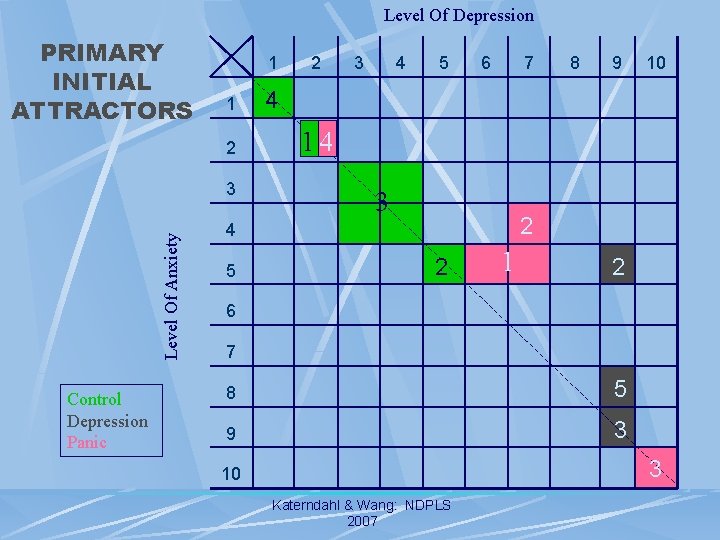 Level Of Depression PRIMARY INITIAL ATTRACTORS 1 1 2 Level Of Anxiety 3 Control
