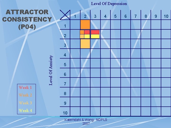 Level Of Depression ATTRACTOR CONSISTENCY (P 04) 1 2 3 4 1 2 Week