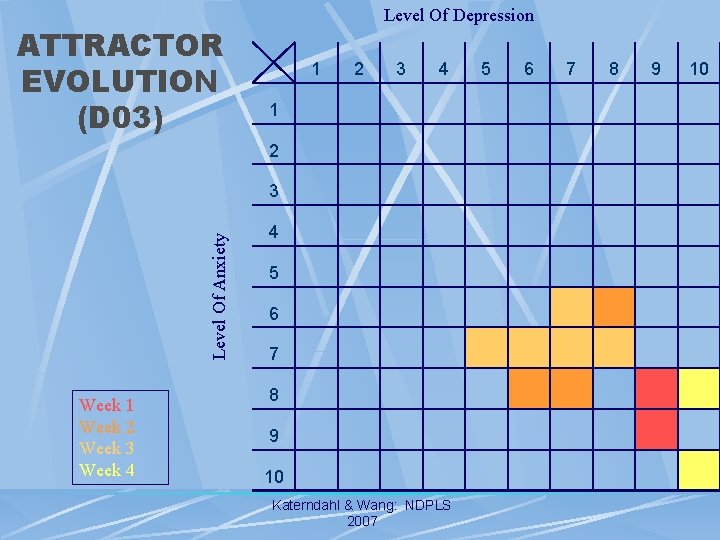 ATTRACTOR EVOLUTION (D 03) Level Of Depression 1 2 3 4 1 2 Level