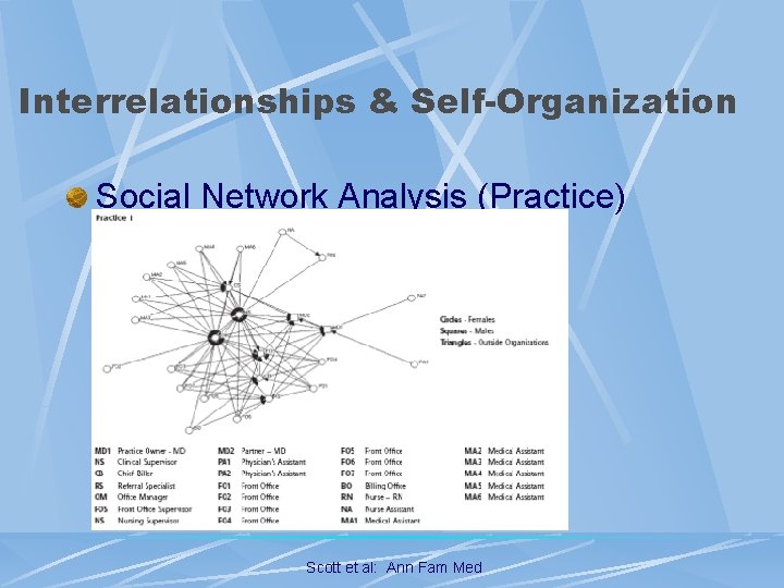 Interrelationships & Self-Organization Social Network Analysis (Practice) Scott et al: Ann Fam Med 