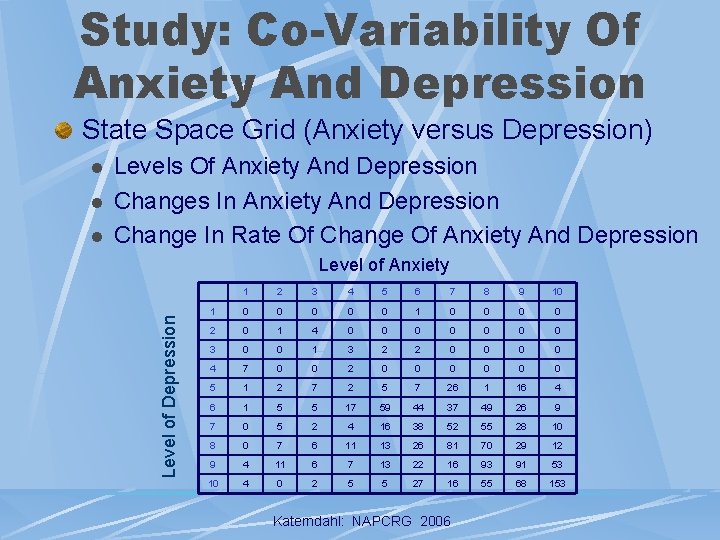 Study: Co-Variability Of Anxiety And Depression State Space Grid (Anxiety versus Depression) l l