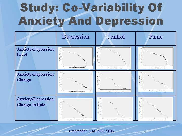 Study: Co-Variability Of Anxiety And Depression Control Anxiety-Depression Level Anxiety-Depression Change In Rate Katerndahl: