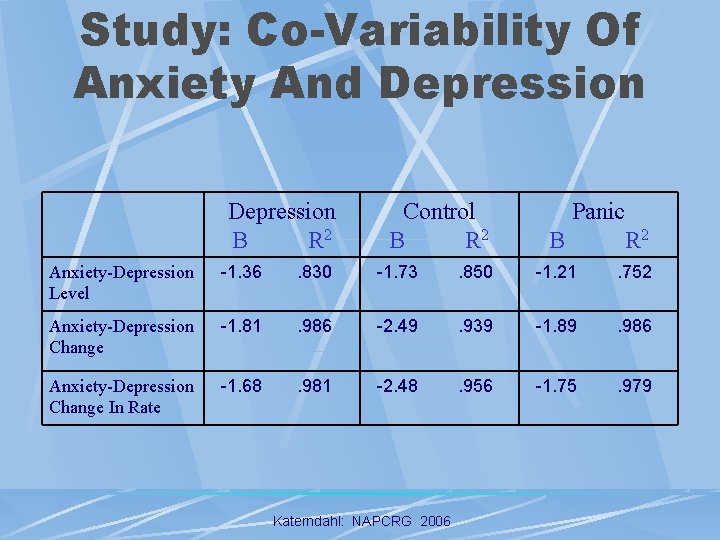 Study: Co-Variability Of Anxiety And Depression B R 2 Control B R 2 Panic