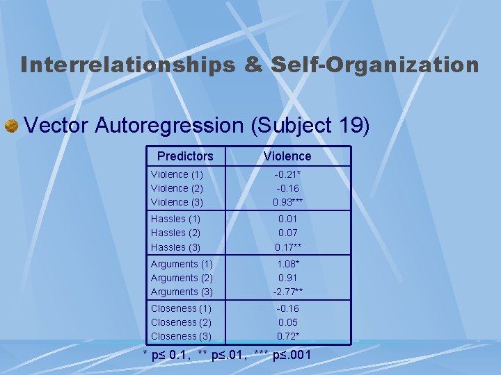 Interrelationships & Self-Organization Vector Autoregression (Subject 19) Predictors Violence (1) Violence (2) Violence (3)