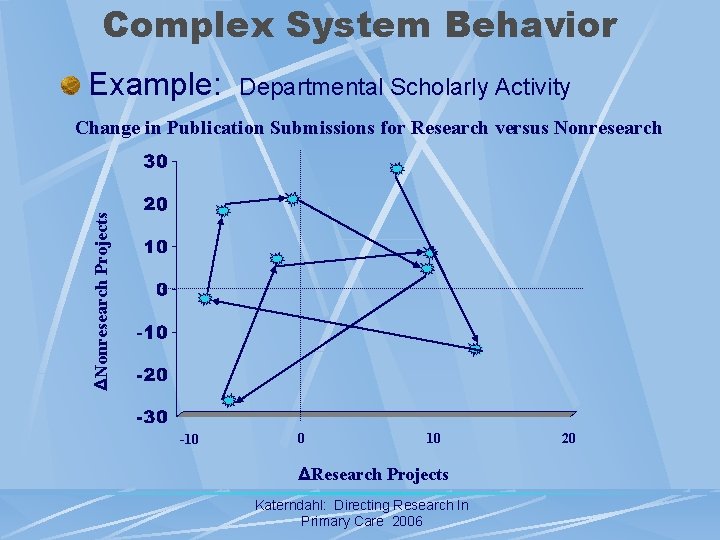 Complex System Behavior Example: Departmental Scholarly Activity ΔNonresearch Projects Change in Publication Submissions for