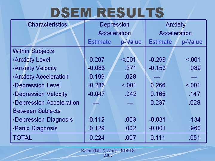 DSEM RESULTS Characteristics Within Subjects • Anxiety Level • Anxiety Velocity • Anxiety Acceleration