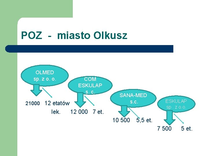 POZ - miasto Olkusz OLMED sp. z o. o. COM ESKULAP s. c. 21000