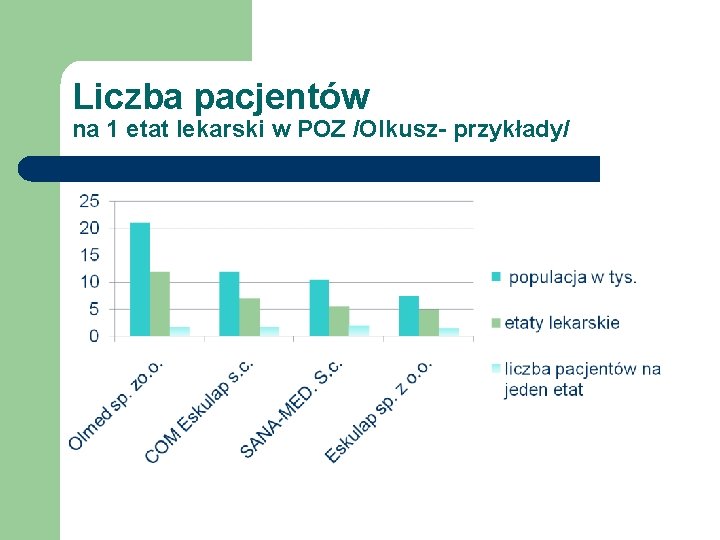 Liczba pacjentów na 1 etat lekarski w POZ /Olkusz- przykłady/ 