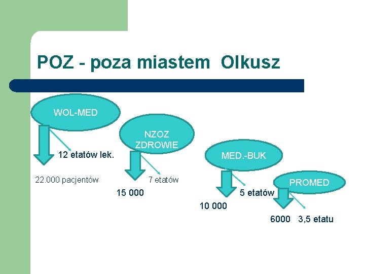 POZ - poza miastem Olkusz WOL-MED 12 etatów lek. NZOZ ZDROWIE MED. -BUK 22.