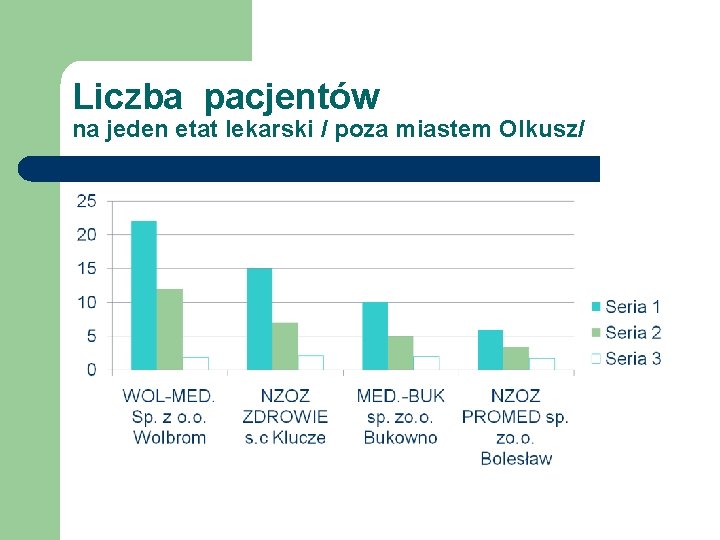 Liczba pacjentów na jeden etat lekarski / poza miastem Olkusz/ 