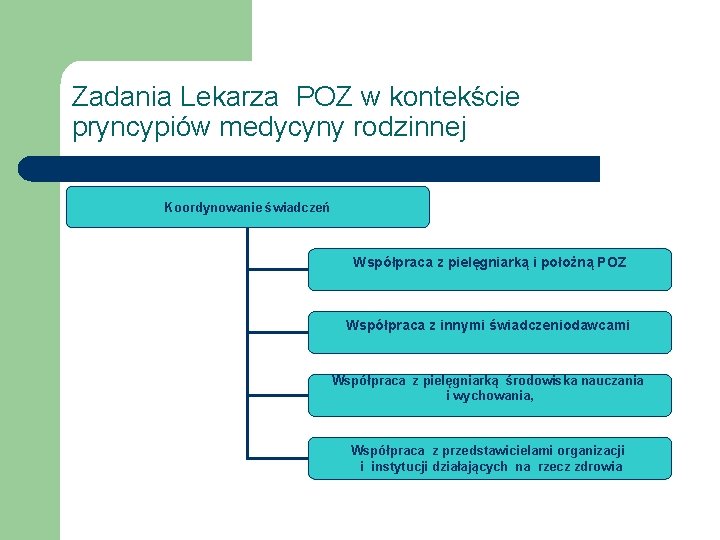 Zadania Lekarza POZ w kontekście pryncypiów medycyny rodzinnej Koordynowanie świadczeń Współpraca z pielęgniarką i