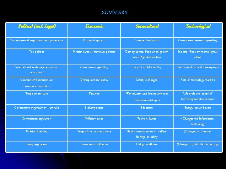 SUMMARY Political (incl. Legal) Economic Sociocultural Technological Environmental regulations and protection Economic growth Income SUMMARY Political (incl. Legal) Economic Sociocultural Technological Environmental regulations and protection Economic growth Income