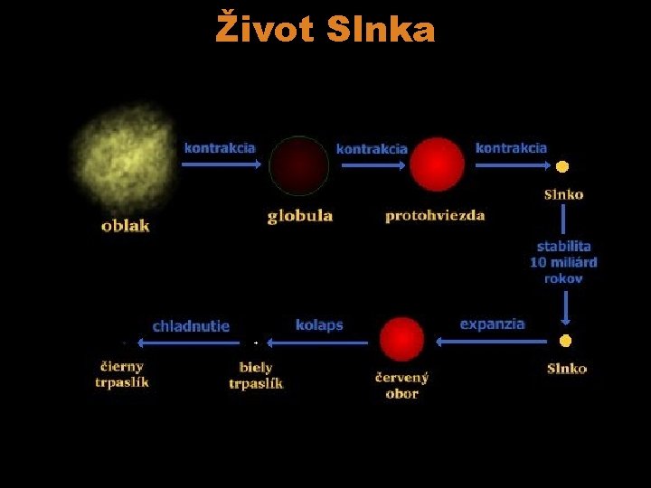 Život Slnka 