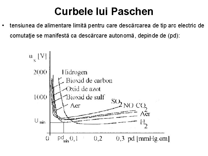 Curbele lui Paschen • tensiunea de alimentare limită pentru care descărcarea de tip arc