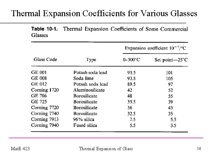 Thermal Expansion Coefficients for Various Glasses Mat. E 423 Thermal Expansion of Glass 16