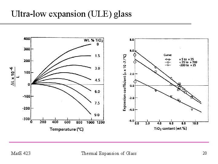 Ultra-low expansion (ULE) glass Mat. E 423 Thermal Expansion of Glass 20 