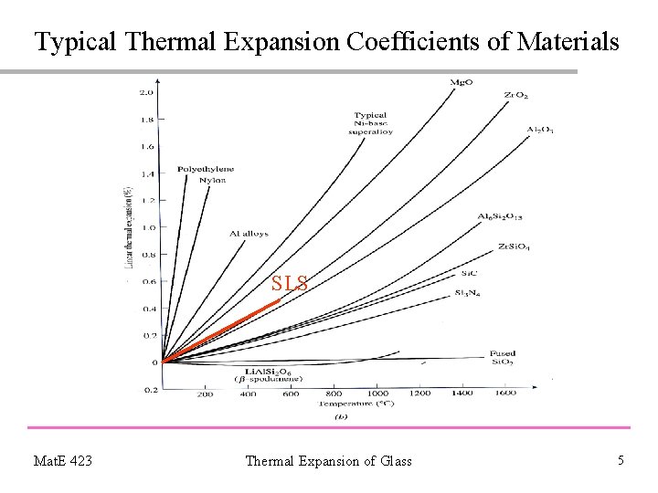 Typical Thermal Expansion Coefficients of Materials SLS Mat. E 423 Thermal Expansion of Glass