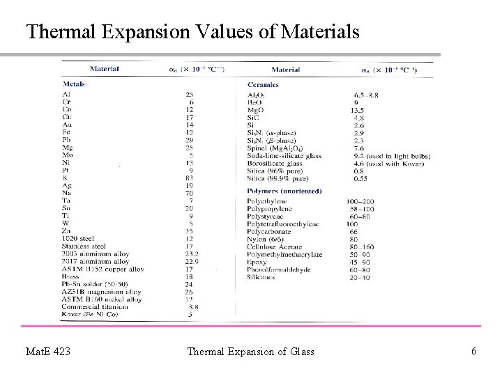 Thermal Expansion Values of Materials Mat. E 423 Thermal Expansion of Glass 6 