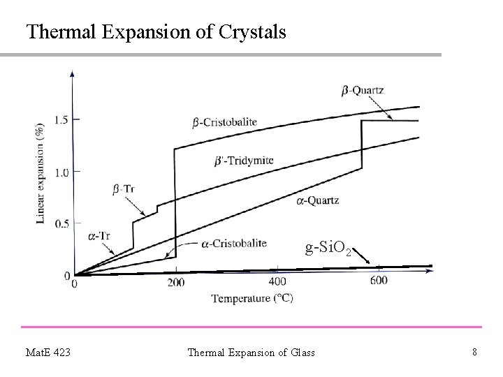 Thermal Expansion of Crystals g-Si. O 2 Mat. E 423 Thermal Expansion of Glass