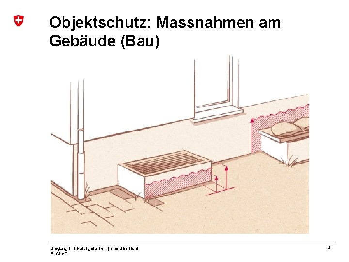 Objektschutz: Massnahmen am Gebäude (Bau) Umgang mit Naturgefahren | eine Übersicht PLANAT 37 