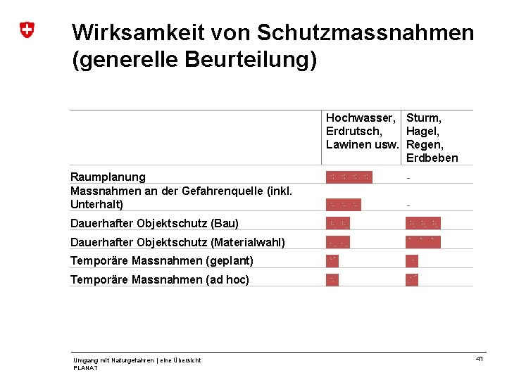 Wirksamkeit von Schutzmassnahmen (generelle Beurteilung) Hochwasser, Sturm, Erdrutsch, Hagel, Lawinen usw. Regen, Erdbeben Raumplanung