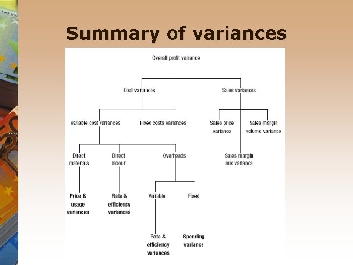 Summary of variances 