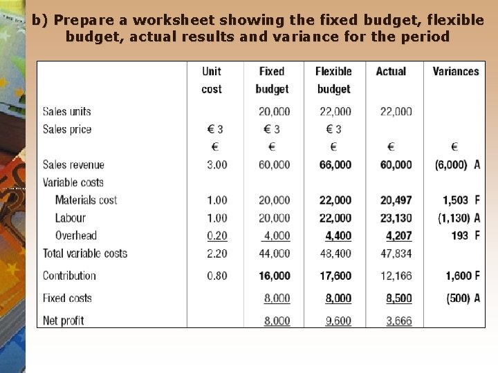 b) Prepare a worksheet showing the fixed budget, flexible budget, actual results and variance