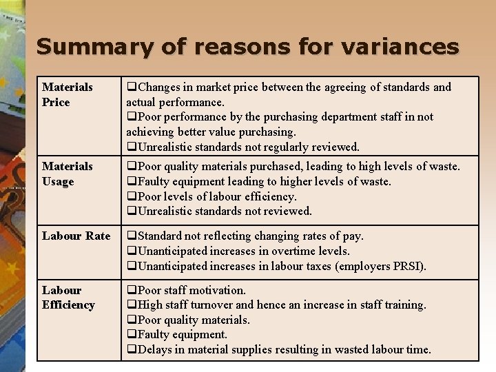 Summary of reasons for variances Materials Price Changes in market price between the agreeing