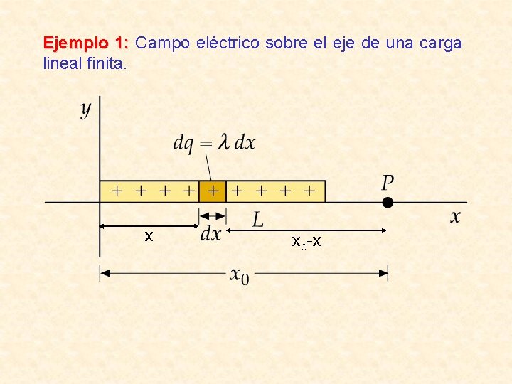 Ejemplo 1: Campo eléctrico sobre el eje de una carga lineal finita. x xo-x Ejemplo 1: Campo eléctrico sobre el eje de una carga lineal finita. x xo-x