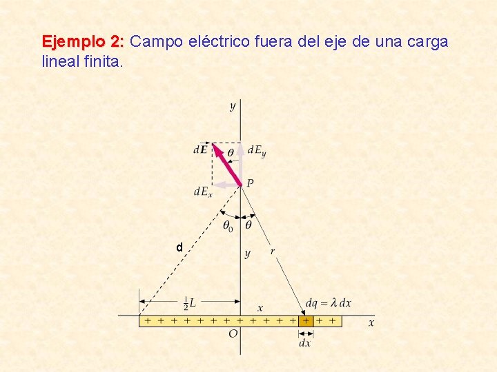 Ejemplo 2: Campo eléctrico fuera del eje de una carga lineal finita. d Ejemplo 2: Campo eléctrico fuera del eje de una carga lineal finita. d